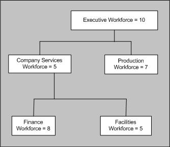 Global Industries Hierarchy If you decide to rollup each organization, the report will display information that is calculated for that organization and all the organizations below it in the hierarchy.