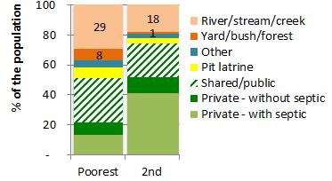 In addition it should be noted that faecal sludge management services are also needed to serve the many middle class households who are also without access to sewerage. Figure 4.