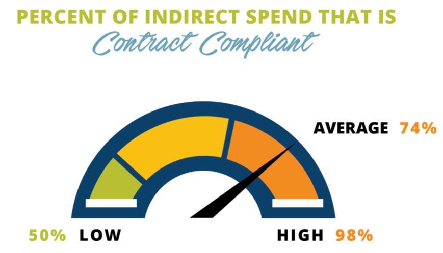 MANAGING INDIRECT SPEND ADDS UP What Can You Do? There is a significant correlation between the visibility to spend and adherence to contracts.