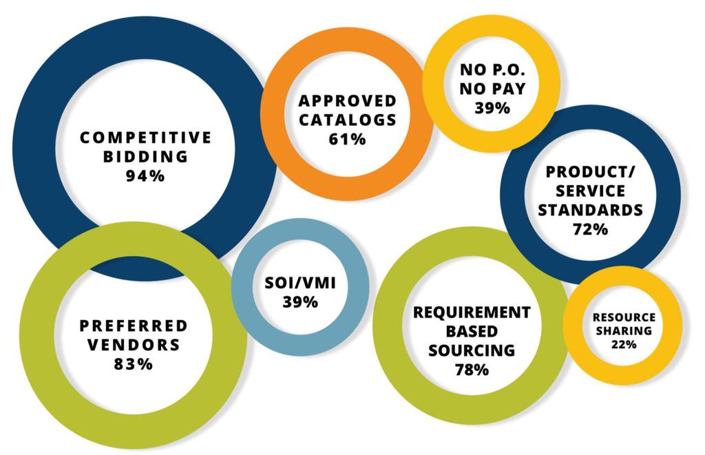 PROCUREMENT POLICIES THAT CREATE VALUE Participants agreed that Competitive Bidding