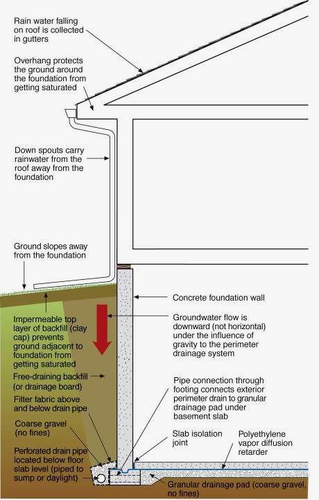 Surface Drainage First step Common problem Overhang Gutters
