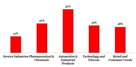 by Industry Distribution of