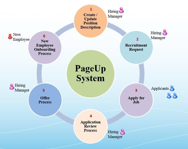 new employee onboarding process. All applicants apply for jobs through the PageUp system.