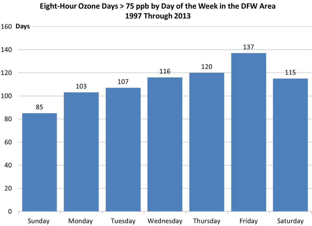 Air Quality Division DFW Conceptual Model Review June 16, 2014 Page 7 Days with Eight-Hour Ozone Greater Than 75 ppb by Day of the Week When comparing Sundays to Wednesdays, a