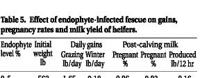 with medium and high infection levels, but not in those grazing low-endophyte pastures.