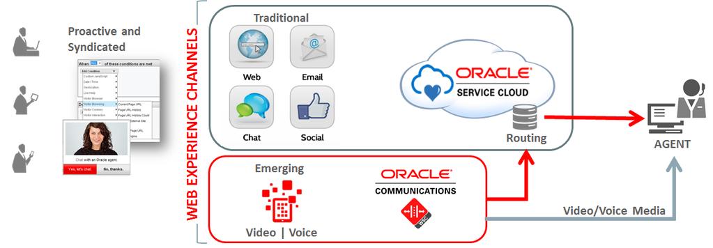 Oracle Service Cloud with Oracle WebRTC Session Controller Diagram 1 The Oracle Service Cloud provides the context and intelligence to connect customers to agents through web, email, chat and social
