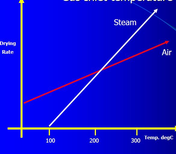 Superheated steam at atmospheric pressure Reduced drying times