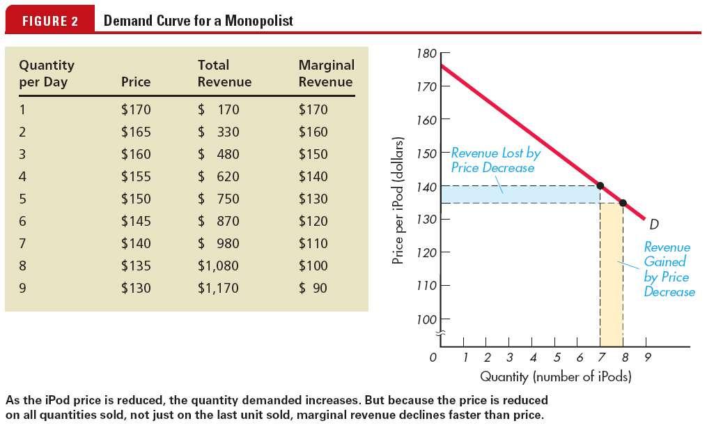 Demand Curve for Monopoly Firm Copyright