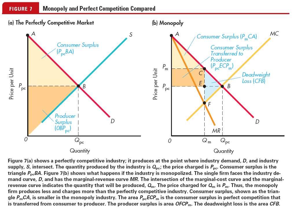 Monopoly and Perfect Competition: Comparison