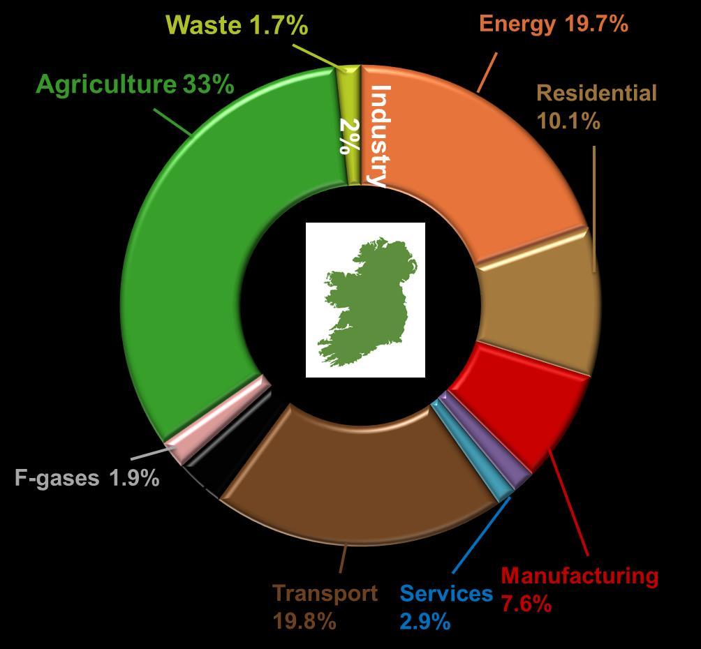 GHG & Ammonia Emissions Irish Agriculture accounts for 33% of Irish