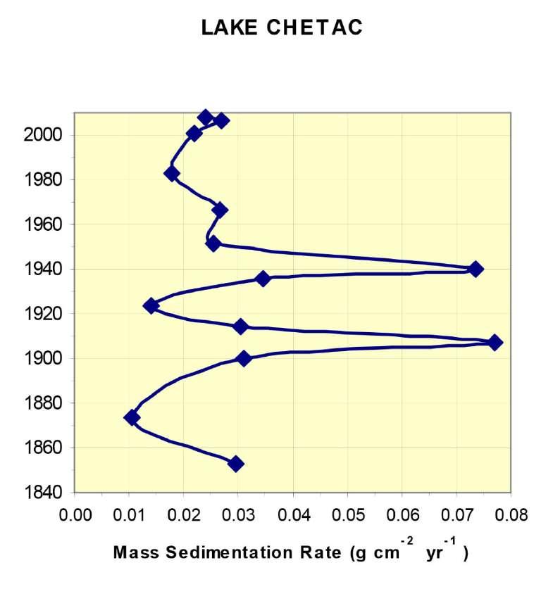 Big Chetac Lake - Sedimentation The mean sedimentation rate for the lake has been about average for WI over the last 200 years.