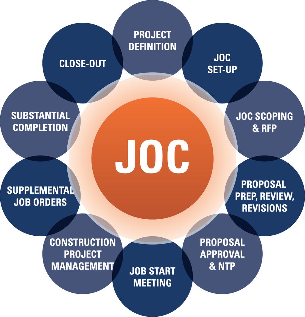 The Basics of JOC Job Order Contracting is a competitively negotiated, fixed unit price, indefinite quantity contract construction project procurement method.