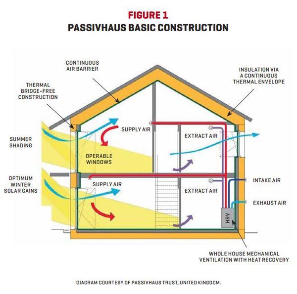 Passive House Institute In the ideal case, passive houses require no furnace, no air conditioners, and, in fact, no thermostat.