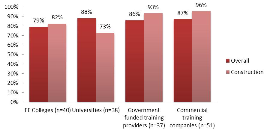 Figure 3.6 Overall, how satisfied are you with the quality of the training provided by?