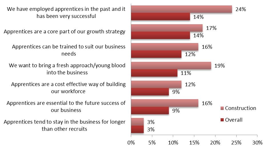 Figure 3.7 Please describe the current status of apprenticeships within your business Base: All respondents (n=58) 3.