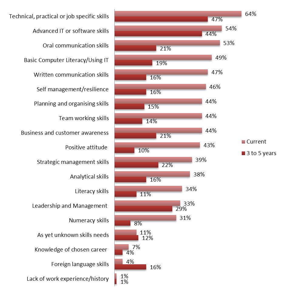 Base: All respondents (n=73) Respondents who reported a need for technical, practical or job specific skills were asked to list skills needs specific to their sector. These are presented in Table 4.