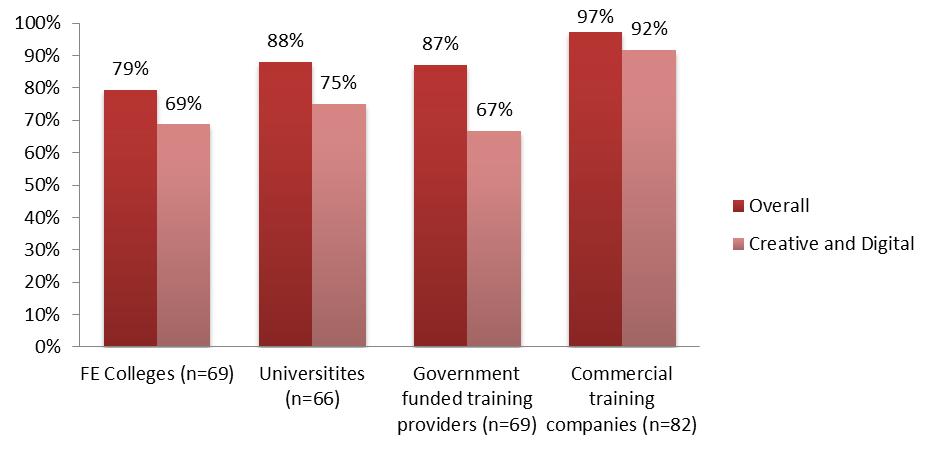Sixty three per cent of respondents from the Creative & Digital sector said that sectorspecific technical training was more important than business skills training, reflecting the type of skills
