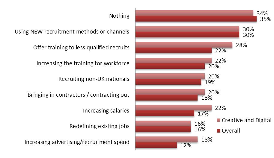 Figure 4.8 What are you doing to overcome any difficulties in recruitment? Base: All respondents (n=51) 4.