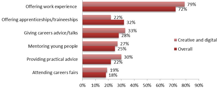 development of employability in young people, which is aligned with the average of 59%. The most prominent activities undertaken with schools and colleges are presented in Figure 4.9 below.