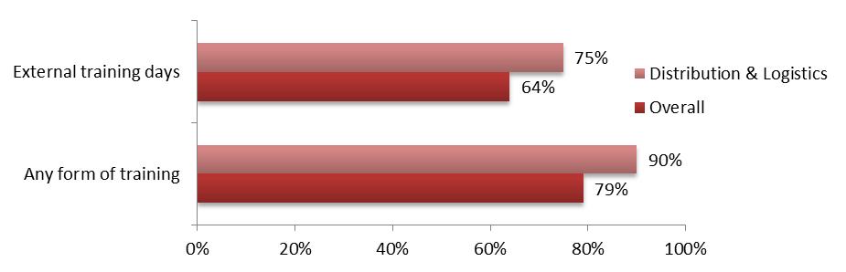 Figure 5.5 Proportion of businesses whose workforce have received training in 2012 (% Yes ) ase: All respondents (n=20) B 5.