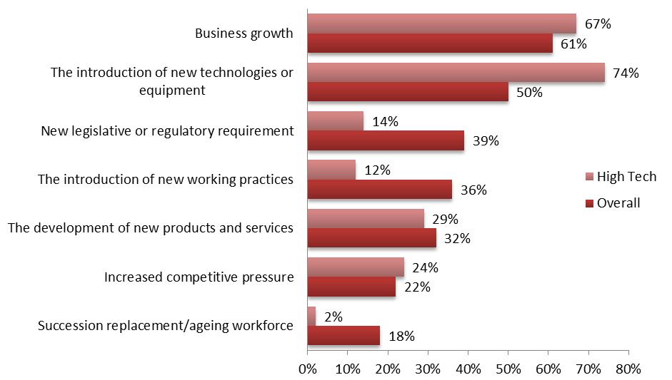 Sales and marketing - 3 As with the overall findings, the reasons for arising skills needs within the sector were varied (Figure 7.