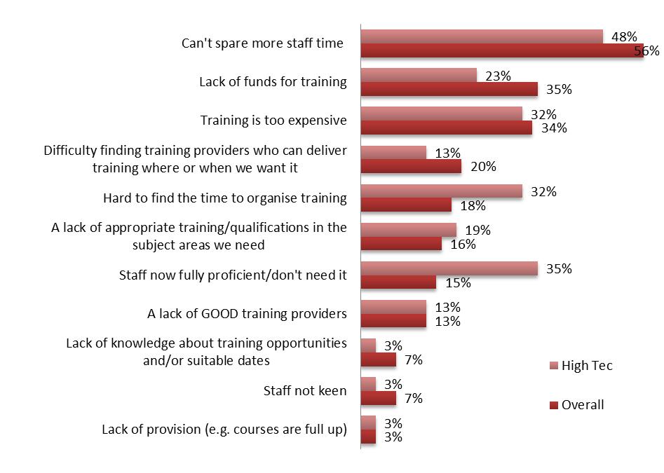 Availability of government funding was a factor in the choice of trainer for 34% of businesses in this sector, similar to the overall proportion of 37%.
