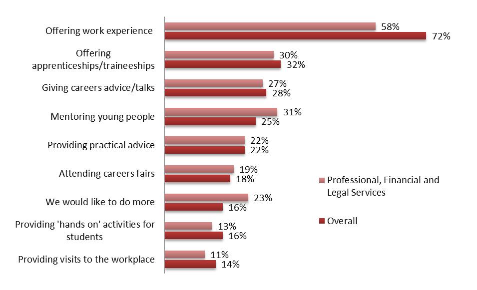 8.6 Working with schools and colleges More than half (57%; n=64) businesses operating within the Professional, Financial and Legal Services said they were currently working with schools and colleges