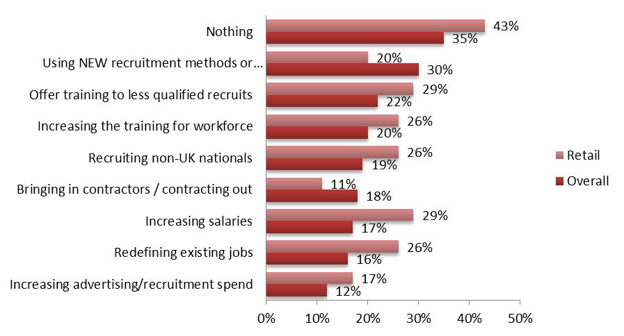 Figure 9.7 What were the main reasons your vacancies in 2014 were hard to fill?