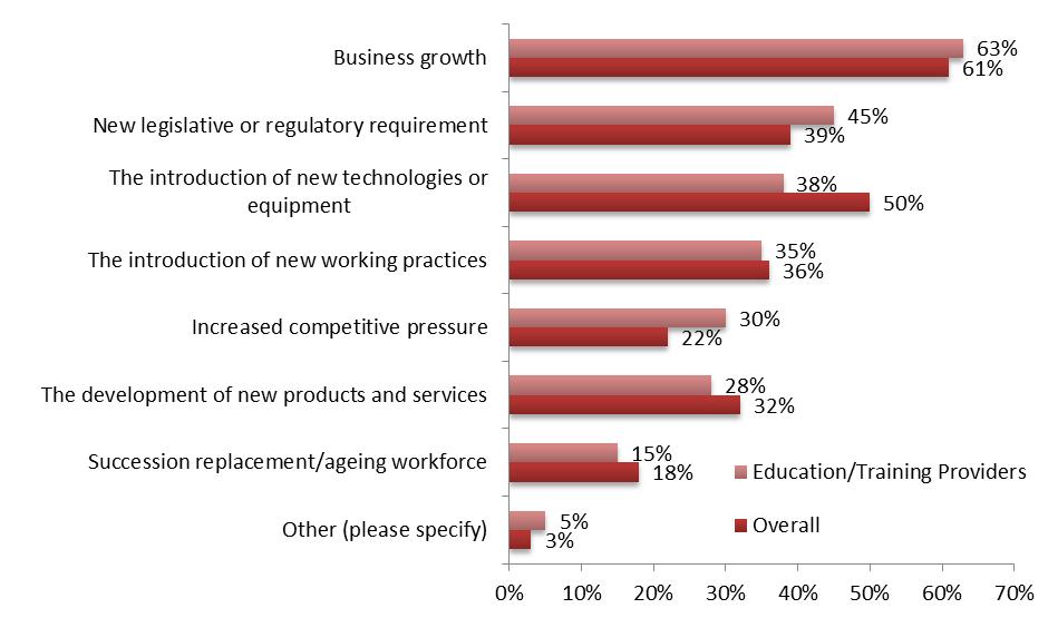 Figure 11.4 What are the most likely reasons for your future skills needs? Base: All respondents (n=40) 11.