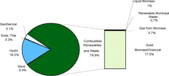 A Study on Potential and Utilization of Renewable Energy Sources in Turkey Table 4: Electric power capacity development in Turkey [27] Fig. 2.