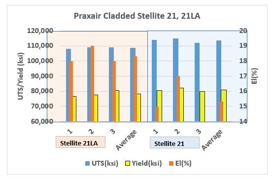 Figure 5.1.10: Tensile properties of laser cladded Stellite 21LA and 21. Sample # Stellite 21LA Stellite 21 1 13.0 6.0 2 14.