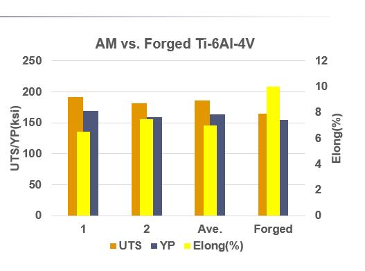 While the yield and UTS strength of the aluminum AM parts are comparable to the forged 6061, the elongation falls short by a large margin.