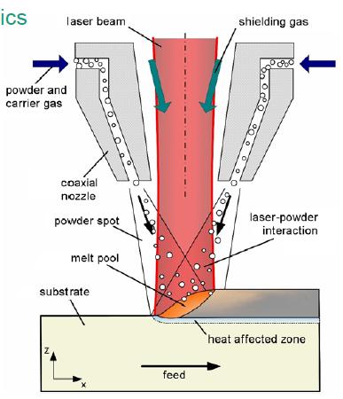In Direct Metal Deposition, shown in Figure 2.2, the laser beam melts the top layer of the substrate, creating a melt pool. Meanwhile, a coaxial nozzle directs a stream of powder into the melt pool.