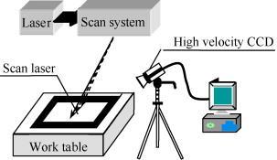 Process Understanding and Control Xing, J., W. Sun, and R.S. Rana, 3D modeling and testing of transient temperature in selective laser sintering (SLS) process. Optik, 2013. 124(4): p.