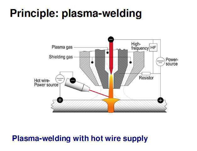 WAAM: Wire Arc Additive Manufacturing Based on arc welding The substrate and the filler materials are melted by the arc transfer between the electrode of the torch and the
