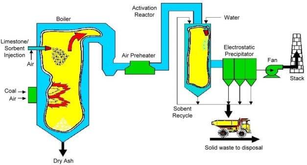 Figure 1: Schematic flow of the LIFAC process 2.1.3.
