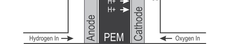 How a Fuel Cell Works A fuel cell consists of two electrodes, the anode and the cathode, separated by a proton exchange membrane (PEM).