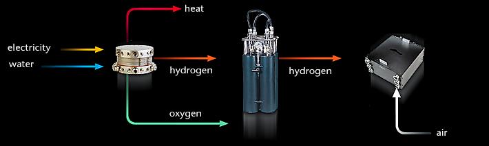 (Electrolysis) Power Generation (Fuel Cell) A truly
