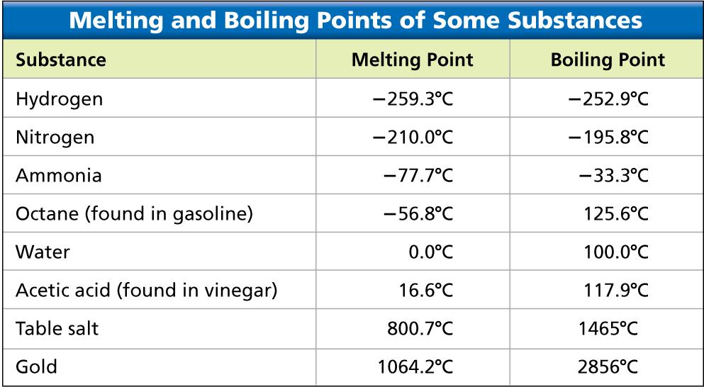 Examples of Physical Properties Melting and Boiling Points Which of these substances