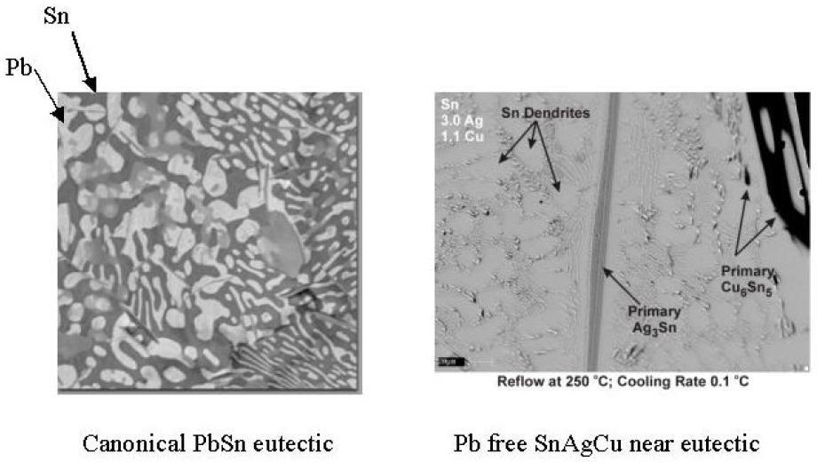 Solder Microstructure The mechanical response of Sn-Pb Solder is dominated by the micron-scale inclusions of the relatively soft Pb SnAgCu structure is more complex -