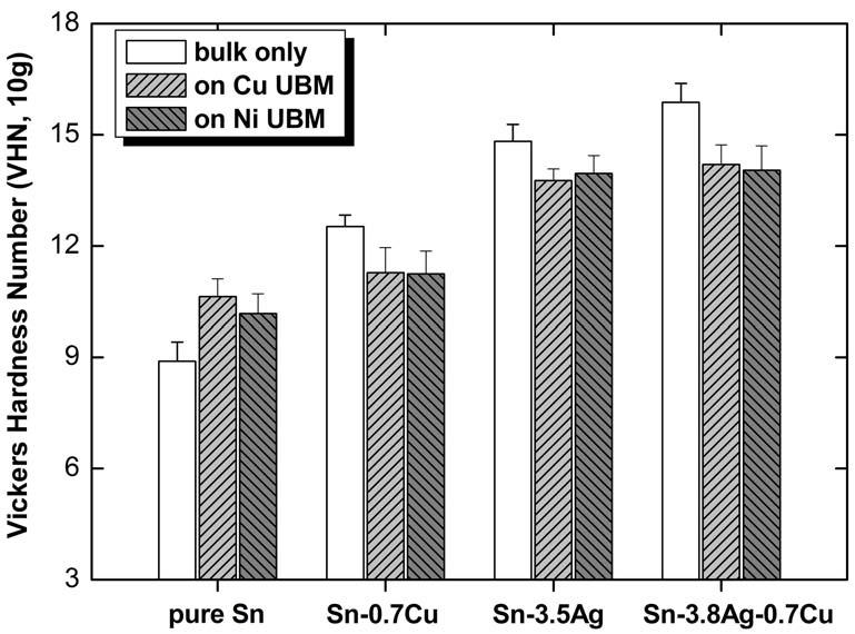 Figure 5. Microhardness results of pure Sn, Sn-0.