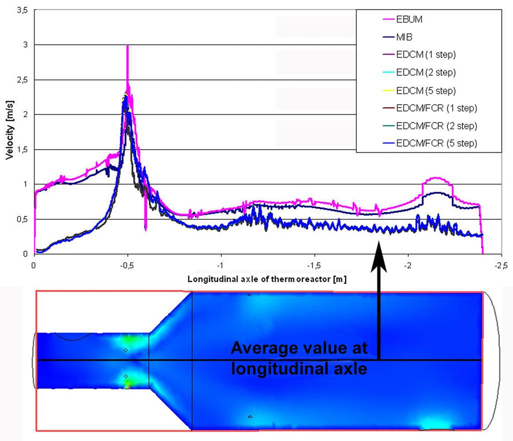 Waste Management and the Environment II 29 Figure 2: Average velocity result comparison.