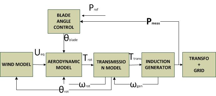 A. Solar Model A solar panel is constituted of PV modules names cells.
