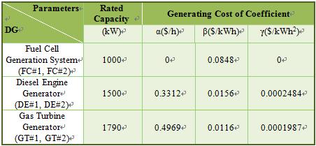 In this paper, the power output limits of the DG units of the MG can be derived after studying the power output models of renewable DG, the cost functions of non-renewable DG, the objective function