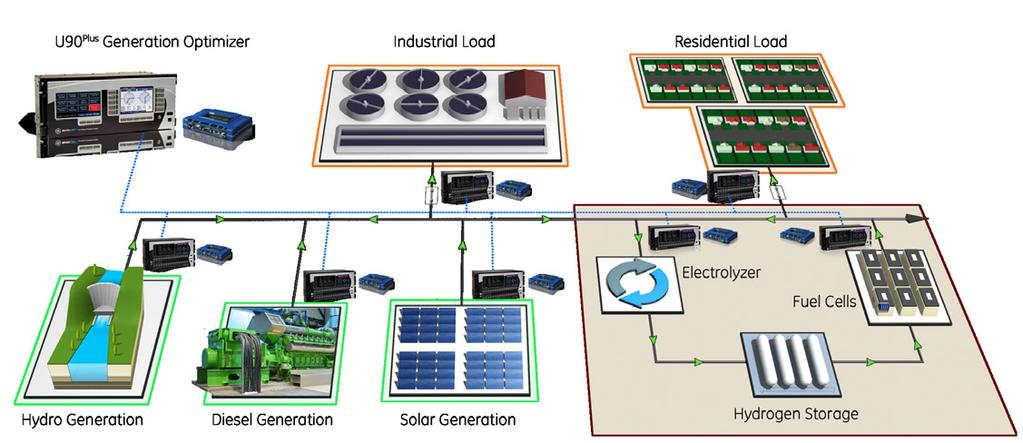 What is a Microgrid A microgrid is an integrated energy system with local Distributed Energy Resources (DERs) such as local loads, generating assets and possibly energy storage devices such as