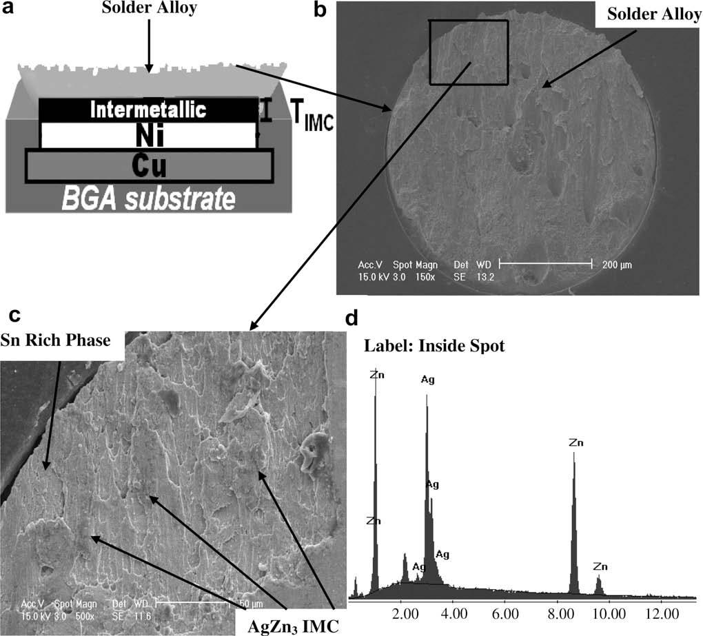 S.K. Das et al. / Microelectronic Engineering 86 (2009) 2086 2093 2091 Fig. 7. (a) Schematic drawing of the shearing fracture mode of a BGA solder joint. (b) Fracture surface of the Sn Zn + 2 wt.
