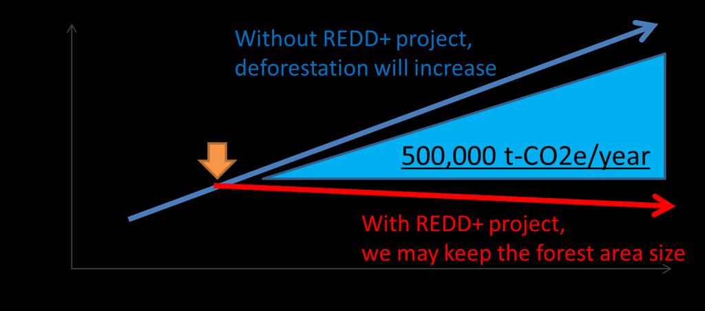 3 4. As a REDD+ Project Case study JCM-REDD+ project for Green Economy 1) Potential of Emission Reduction about 500,000 t-co2e/year 2) Co-Benefit - Local economy - Bio-diversity - Watershed