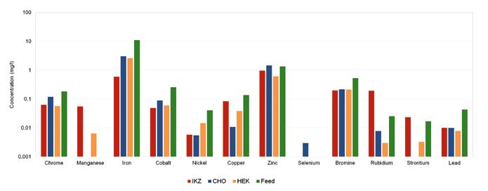 Results for high performance media (HP-CCM) High performance media samples for the growth of mammalian cell cultures were prepared according to procedure 2 and measured with the S4 T STAR using Mo-K