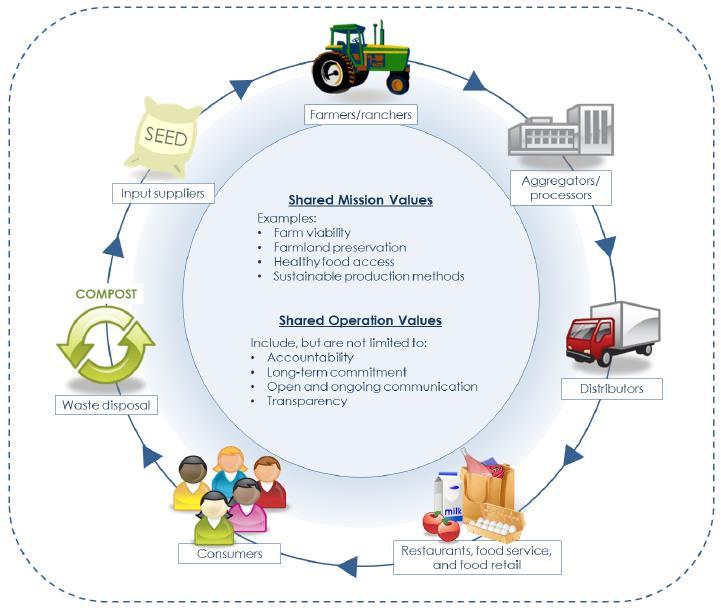 Values Based Food Supply Chain Businesses intentionally structure their core operations to produce both financial success and social benefit Transparency and