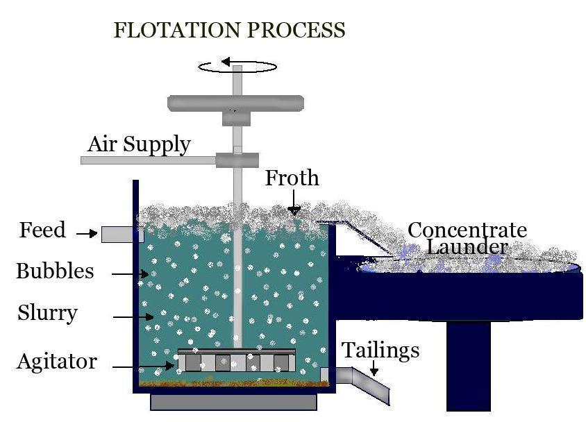 Flotation process is the most efficient, but is the most complex of all ore beneficiation processes.